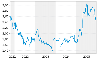 Chart Prosegur - C&iacute;a de Seguridad SA - 5 Years