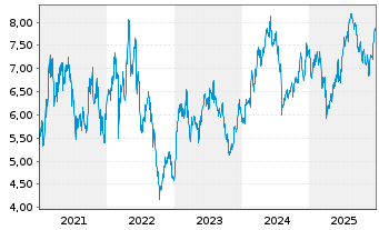 Chart Meli&aacute; Hotels International - 5 Jahre