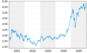Chart Internat. Cons. Airl. Group SA - 5 Jahre