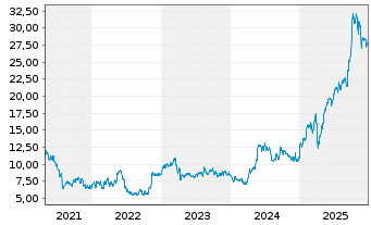 Chart Tecnicas Reunidas & West.S.A. - 5 Jahre