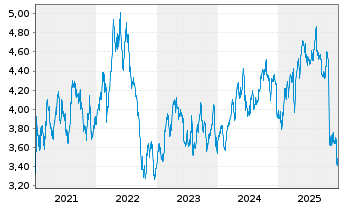 Chart Telef&oacute;nica S.A. - 5 Jahre