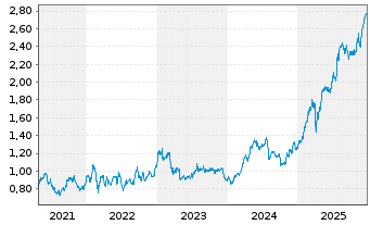 Chart Unicaja Banco S.A. - 5 Jahre