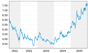 Chart Grupo Empresarial San Jose S.A - 5 Jahre