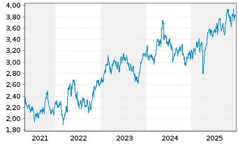 Chart Sacyr S.A. - 5 Jahre