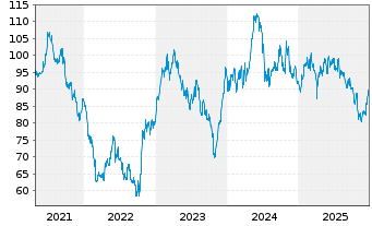 Chart Vidrala S.A. - 5 Jahre