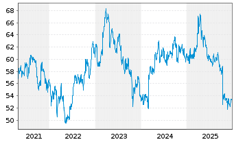 Chart Viscofan S.A. - 5 Jahre