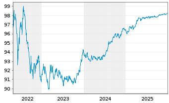 Chart Adif - Alta Velocidad EO-Med.Term Notes 2019(27) - 5 Jahre