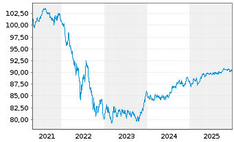 Chart Adif - Alta Velocidad EO-Med.Term Notes 2020(30) - 5 Jahre