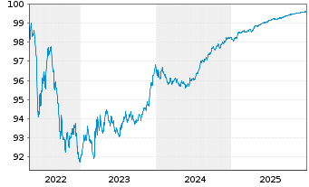 Chart Ferrovial Emisiones S.A. EO-Notes 2020(20/26) - 5 Years