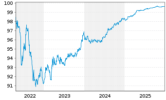 Chart Abertis Infraestructuras S.A. EO-Obl. 2016(26) - 5 Jahre
