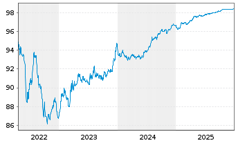 Chart Abertis Infraestructuras S.A. EO-Obl. 2016(27) - 5 Jahre