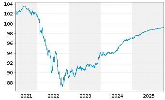Chart Caixabank S.A. EO-Preferred Bonos 2019(26) - 5 Years