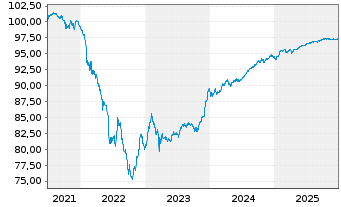 Chart Bankinter S.A. EO-FLR Notes 2021(27/32) - 5 Jahre