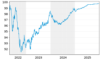 Chart Mapfre S.A. EO-Obl. 2016(26) - 5 Years