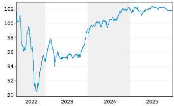Chart Mapfre S.A. EO-FLR Obl. 2017(27/47) - 5 Years
