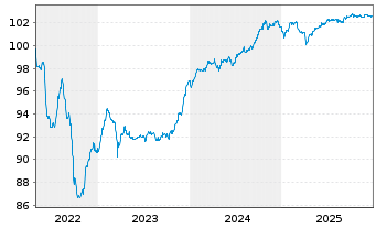 Chart Mapfre S.A. EO-FLR Obl. 2018(28/48) - 5 Years