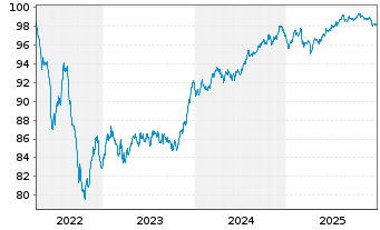 Chart Mapfre S.A. EO-Obl. 2022(30) - 5 Years