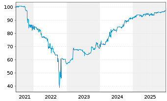 Chart Audax Renovables S.A. EO-Nts 20(27) - 5 Jahre