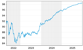 Chart Kutxabank S.A. EO-FLR Notes 2021(26/27) - 5 Years