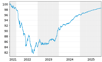 Chart ABANCA Corporaci&oacute;n Bancaria SA Nts.2021(26/27) - 5 Jahre
