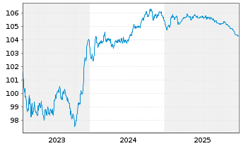 Chart ABANCA Corporaci&oacute;n Bancaria SA MTN.22(27/28) - 5 Jahre