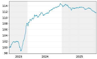 Chart ABANCA Corporaci&oacute;n Bancaria SA MTN.23(28/33) - 5 Jahre
