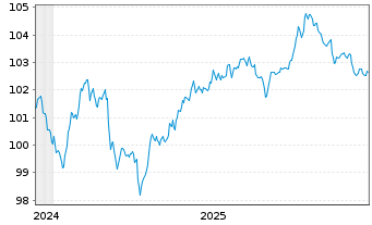 Chart ABANCA Corporaci&oacute;n Bancaria SA Nts.2024(31/36) - 5 Jahre