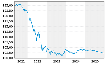 Chart PROGRAMA CEDULAS TDA -F.T.A.- 2007(27.30)Cl.A5 - 5 Years