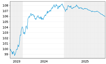 Chart Unicaja Banco S.A. EO-FLR Non-Pref. MTN 23(27/28) - 5 Jahre