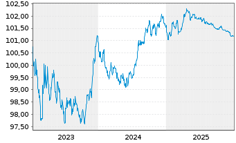Chart Banco Bilbao Vizcaya Argent. Hip.2023(27) - 5 Jahre