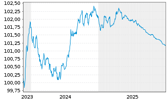 Chart Deutsche Bank S.A.E. EO-C&eacute;dulas Hipotec. 2023(26) - 5 Years
