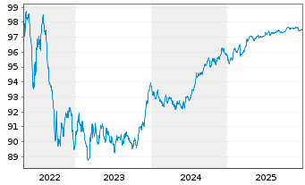 Chart Bankinter S.A. EO-C&eacute;dulas Hipotec. 2018(28) - 5 Jahre