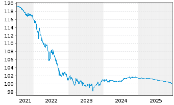 Chart Banco Santander S.A. EO-C&eacute;dulas Hipotec. 2006(26) - 5 Jahre