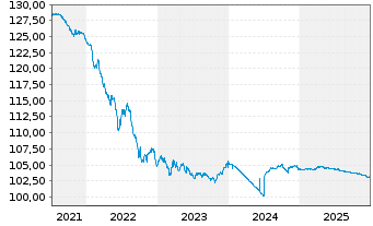 Chart Banco Santander S.A. EO-C&eacute;dulas Hipotec. 2007(27) - 5 Jahre