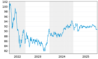 Chart Banco Santander S.A. EO-C&eacute;dulas Hipotec. 2014(34) - 5 Jahre