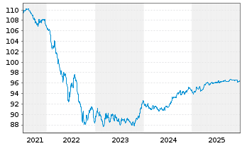 Chart Banco Santander S.A. EO-C&eacute;dulas Hipotec. 2018(28) - 5 Jahre