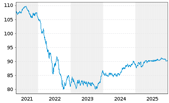 Chart Banco Santander S.A. Cov.M.-T.Nts 2019(31) - 5 Jahre