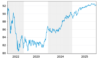 Chart Banco Santander S.A. Cov.M.-T.Nts 2019(29) - 5 Jahre