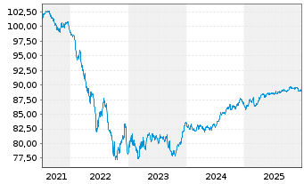 Chart Banco Santander S.A. Cov.M.-T.Nts 2019(30) - 5 Jahre