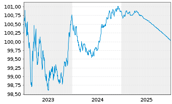 Chart Banco Santander S.A. EO-C&eacute;dulas Hipotec. 2023(26) - 5 Jahre
