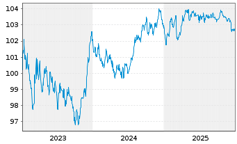 Chart Banco Santander S.A. EO-C&eacute;dulas Hipotec. 2023(30) - 5 Jahre