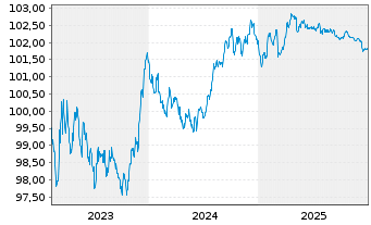 Chart Banco Santander S.A. EO-C&eacute;dulas Hipotec. 2023(28) - 5 Jahre