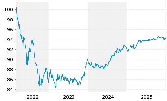 Chart Caja Rural de Navarra S.C.d.C. Hipotec.2022(29) - 5 Years