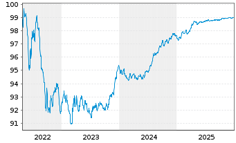 Chart Caixabank S.A. EO-C&eacute;dulas Hipotec. 2017(27) - 5 Years