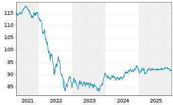 Chart Caixabank S.A. EO-C&eacute;dulas Hipotec. 2017(32) - 5 Years