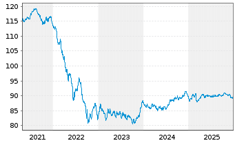 Chart Caixabank S.A. EO-C&eacute;dulas Hipotec. 2018(33) - 5 Years