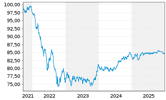 Chart Eurocaja Rural, S.C.C. EO-C&eacute;dulas Hipotec.2021(31) - 5 Years
