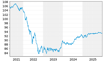 Chart ABANCA Corporaci&oacute;n Bancaria SA Hip.2019(29) - 5 Jahre