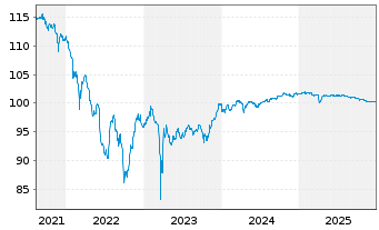 Chart Banco Bilbao Vizcaya Argent. Nts.2020(26/Und.) - 5 Jahre