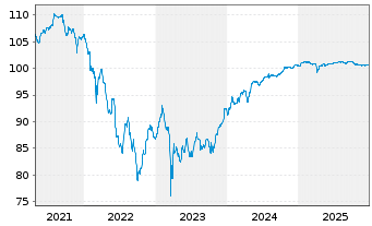 Chart Caixabank S.A. EO-FLR Notes 2018(26/Und.) - 5 Years